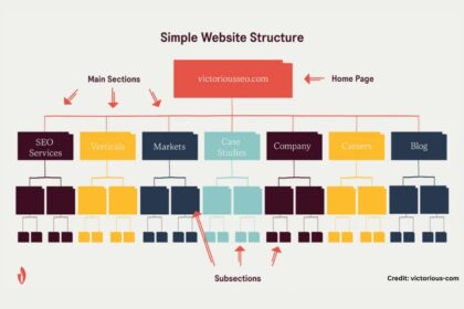 struktur website yang baik